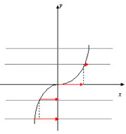  Построение графика функции 
y= [arcsin x]