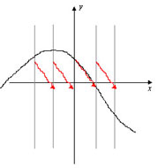  Построение графика функции y=(f{x})
